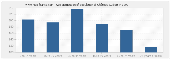 Age distribution of population of Château-Guibert in 1999