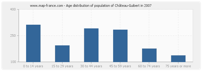 Age distribution of population of Château-Guibert in 2007