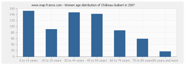 Women age distribution of Château-Guibert in 2007