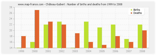 Château-Guibert : Number of births and deaths from 1999 to 2008