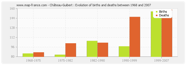 Château-Guibert : Evolution of births and deaths between 1968 and 2007