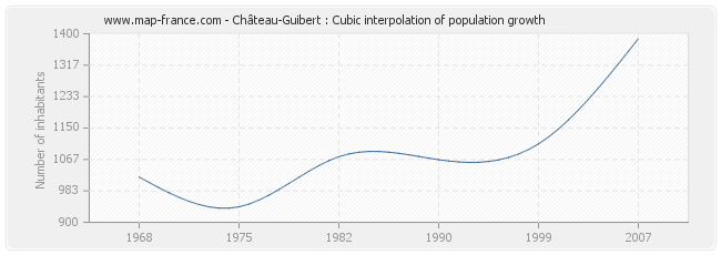 Château-Guibert : Cubic interpolation of population growth