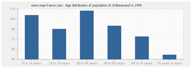 Age distribution of population of Châteauneuf in 1999