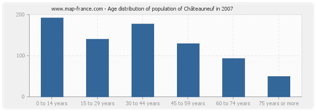 Age distribution of population of Châteauneuf in 2007