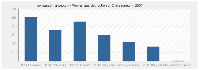 Women age distribution of Châteauneuf in 2007