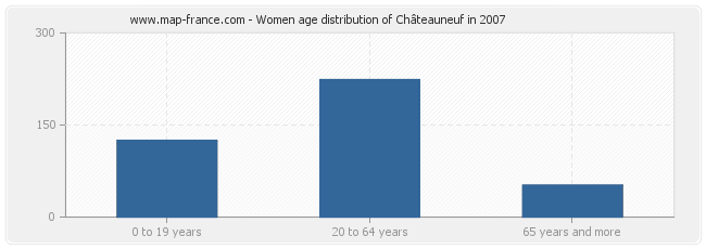 Women age distribution of Châteauneuf in 2007