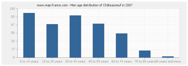 Men age distribution of Châteauneuf in 2007