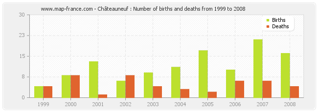 Châteauneuf : Number of births and deaths from 1999 to 2008