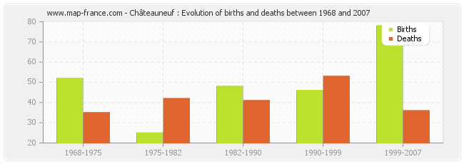 Châteauneuf : Evolution of births and deaths between 1968 and 2007