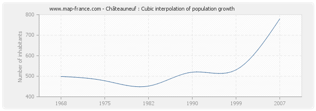 Châteauneuf : Cubic interpolation of population growth