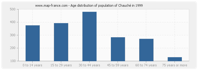 Age distribution of population of Chauché in 1999