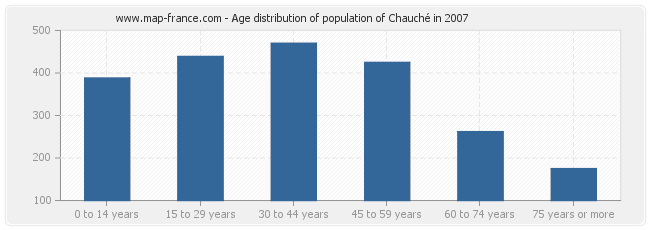 Age distribution of population of Chauché in 2007