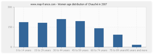 Women age distribution of Chauché in 2007