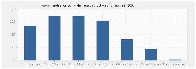 Men age distribution of Chauché in 2007