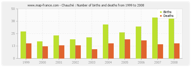 Chauché : Number of births and deaths from 1999 to 2008