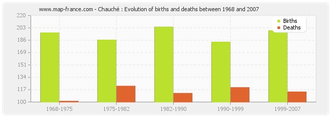 Chauché : Evolution of births and deaths between 1968 and 2007