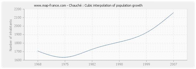 Chauché : Cubic interpolation of population growth
