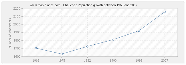 Population Chauché