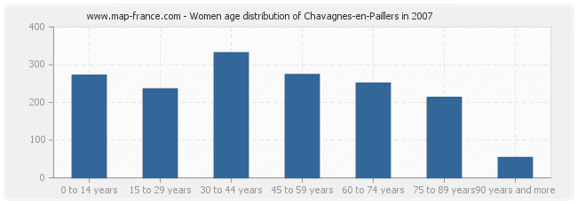 Women age distribution of Chavagnes-en-Paillers in 2007