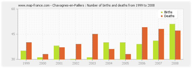 Chavagnes-en-Paillers : Number of births and deaths from 1999 to 2008