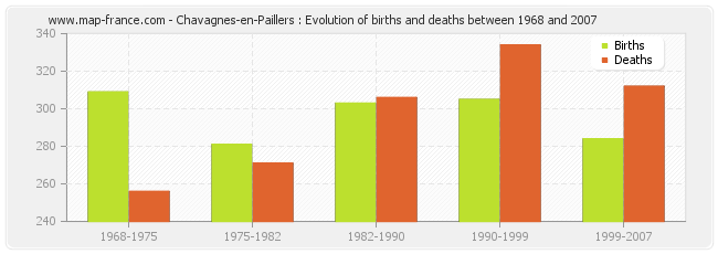 Chavagnes-en-Paillers : Evolution of births and deaths between 1968 and 2007