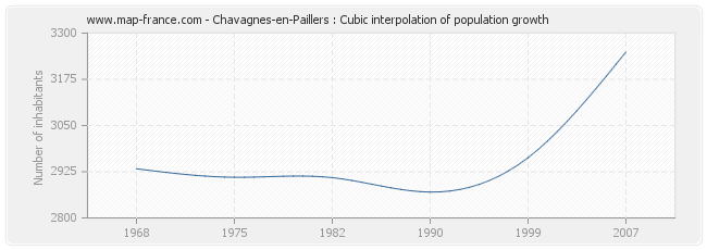 Chavagnes-en-Paillers : Cubic interpolation of population growth