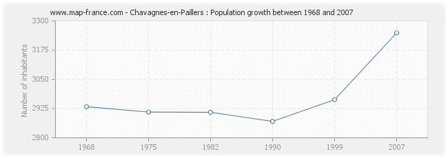 Population Chavagnes-en-Paillers