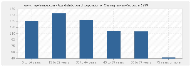 Age distribution of population of Chavagnes-les-Redoux in 1999
