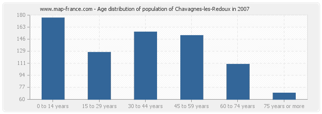 Age distribution of population of Chavagnes-les-Redoux in 2007