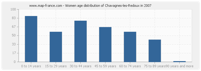 Women age distribution of Chavagnes-les-Redoux in 2007