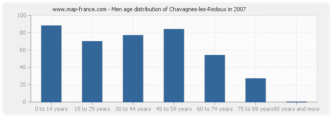 Men age distribution of Chavagnes-les-Redoux in 2007