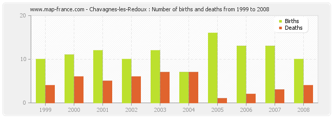Chavagnes-les-Redoux : Number of births and deaths from 1999 to 2008