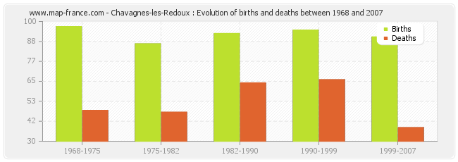 Chavagnes-les-Redoux : Evolution of births and deaths between 1968 and 2007