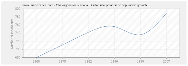Chavagnes-les-Redoux : Cubic interpolation of population growth