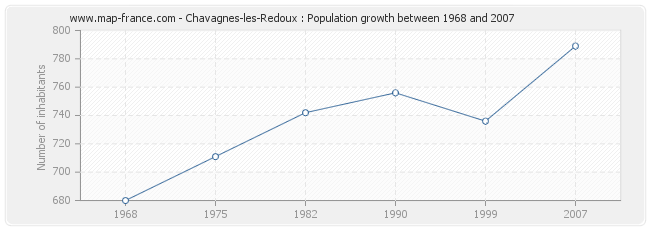 Population Chavagnes-les-Redoux