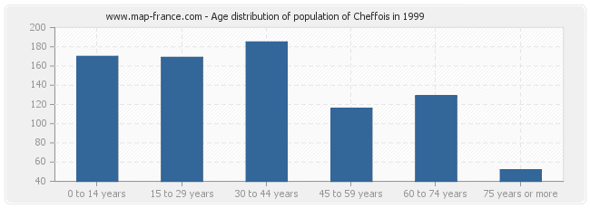 Age distribution of population of Cheffois in 1999
