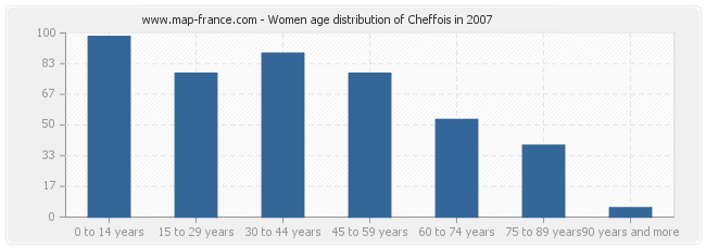 Women age distribution of Cheffois in 2007