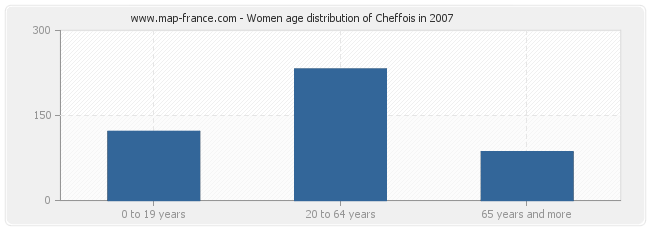 Women age distribution of Cheffois in 2007