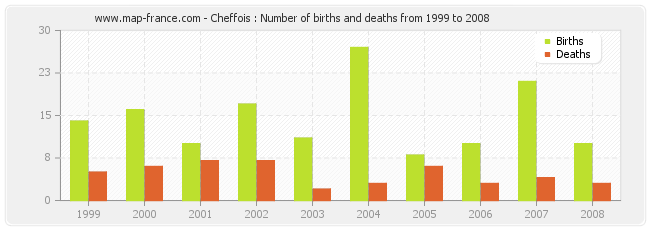 Cheffois : Number of births and deaths from 1999 to 2008