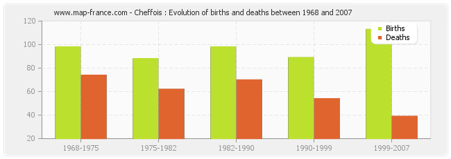 Cheffois : Evolution of births and deaths between 1968 and 2007