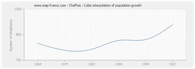 Cheffois : Cubic interpolation of population growth