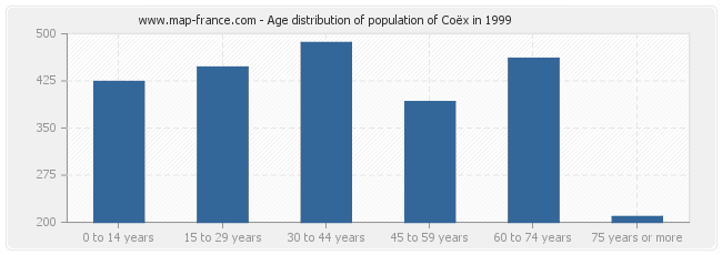 Age distribution of population of Coëx in 1999