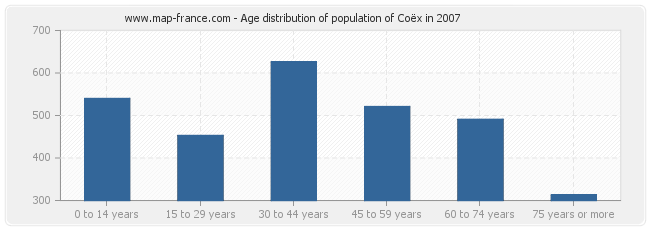 Age distribution of population of Coëx in 2007