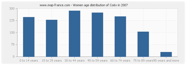 Women age distribution of Coëx in 2007