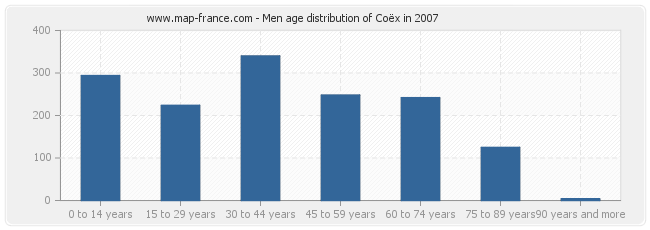 Men age distribution of Coëx in 2007