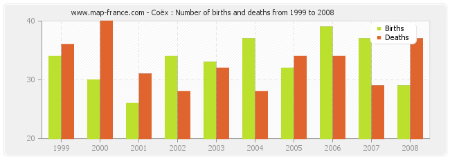 Coëx : Number of births and deaths from 1999 to 2008