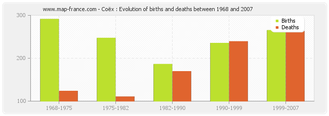 Coëx : Evolution of births and deaths between 1968 and 2007