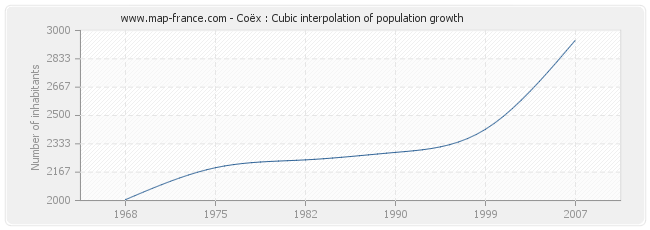 Coëx : Cubic interpolation of population growth
