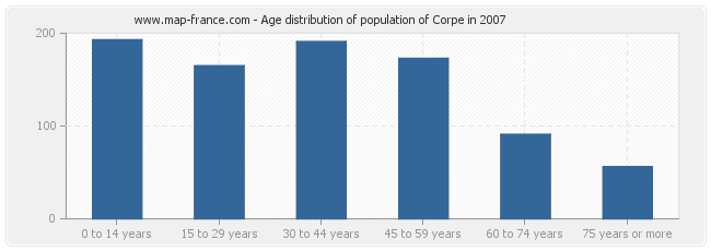 Age distribution of population of Corpe in 2007