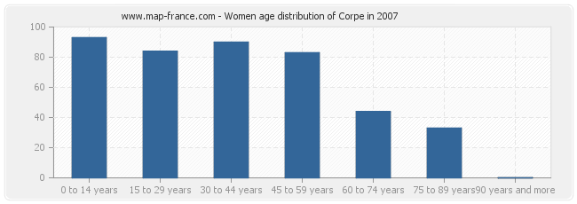Women age distribution of Corpe in 2007